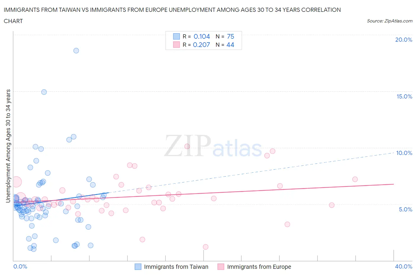 Immigrants from Taiwan vs Immigrants from Europe Unemployment Among Ages 30 to 34 years