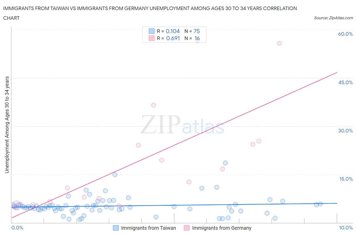 Immigrants from Taiwan vs Immigrants from Germany Unemployment Among Ages 30 to 34 years