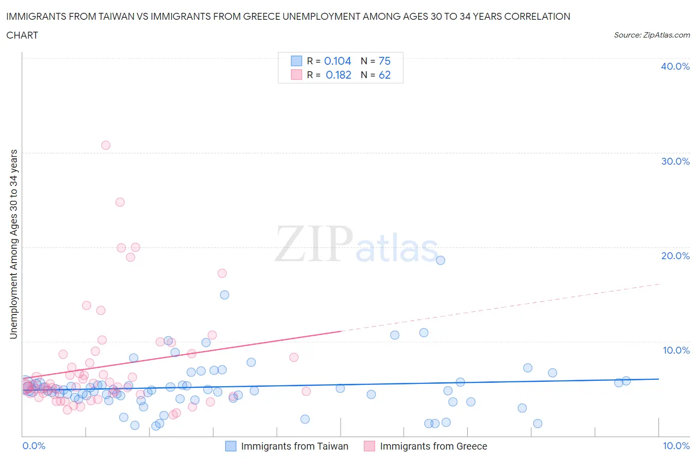 Immigrants from Taiwan vs Immigrants from Greece Unemployment Among Ages 30 to 34 years