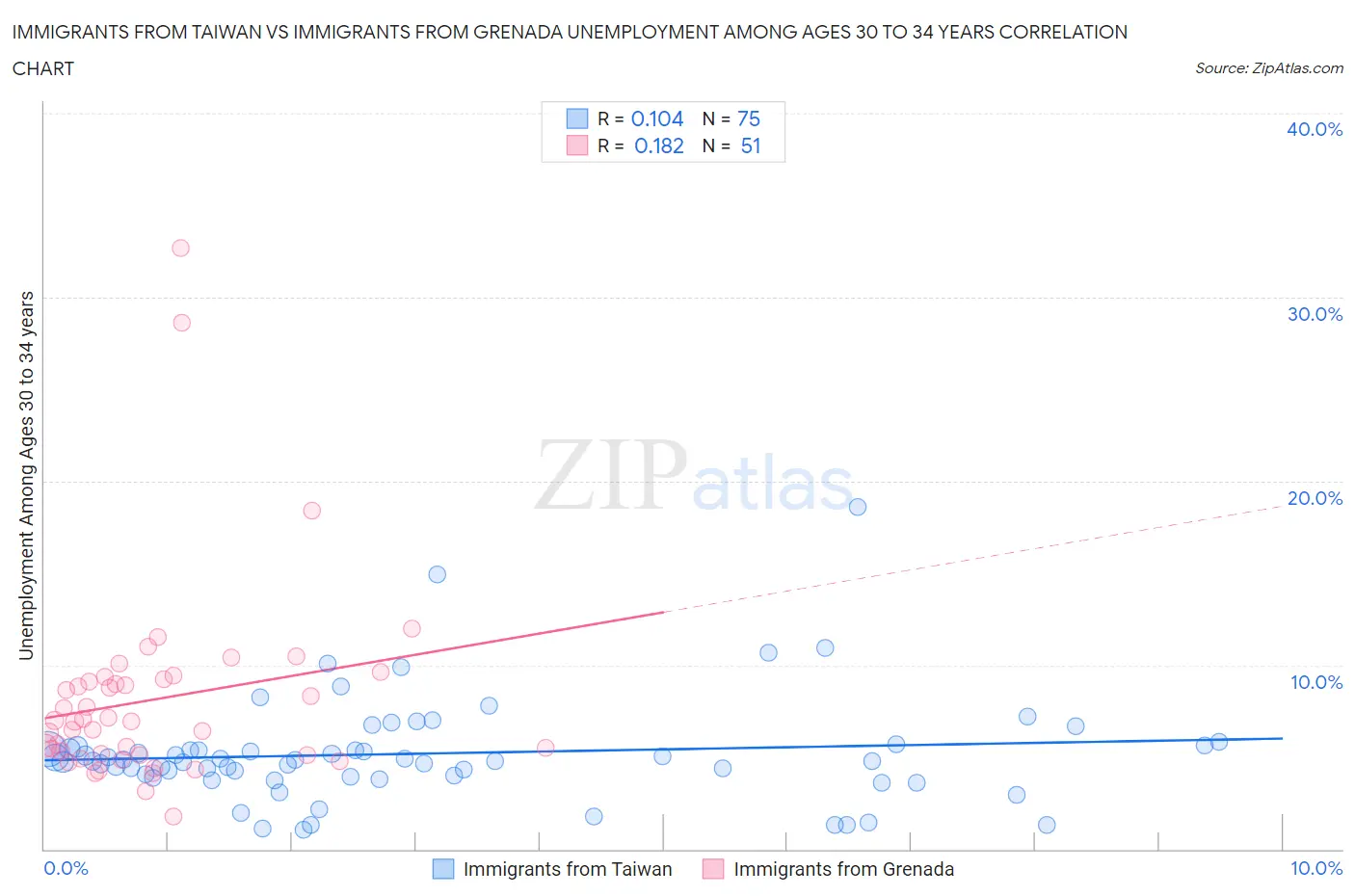 Immigrants from Taiwan vs Immigrants from Grenada Unemployment Among Ages 30 to 34 years