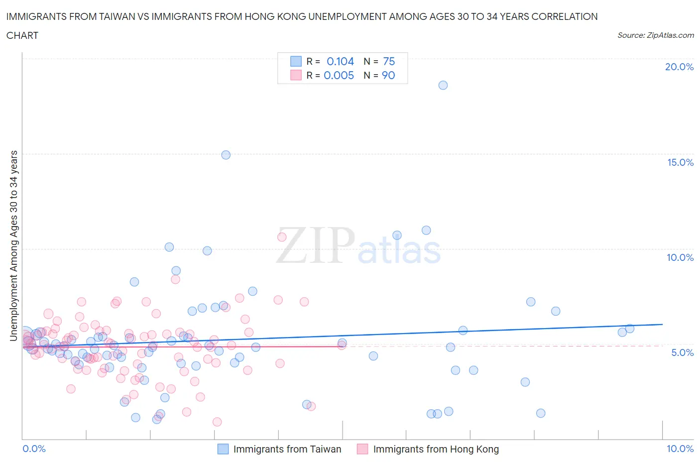 Immigrants from Taiwan vs Immigrants from Hong Kong Unemployment Among Ages 30 to 34 years