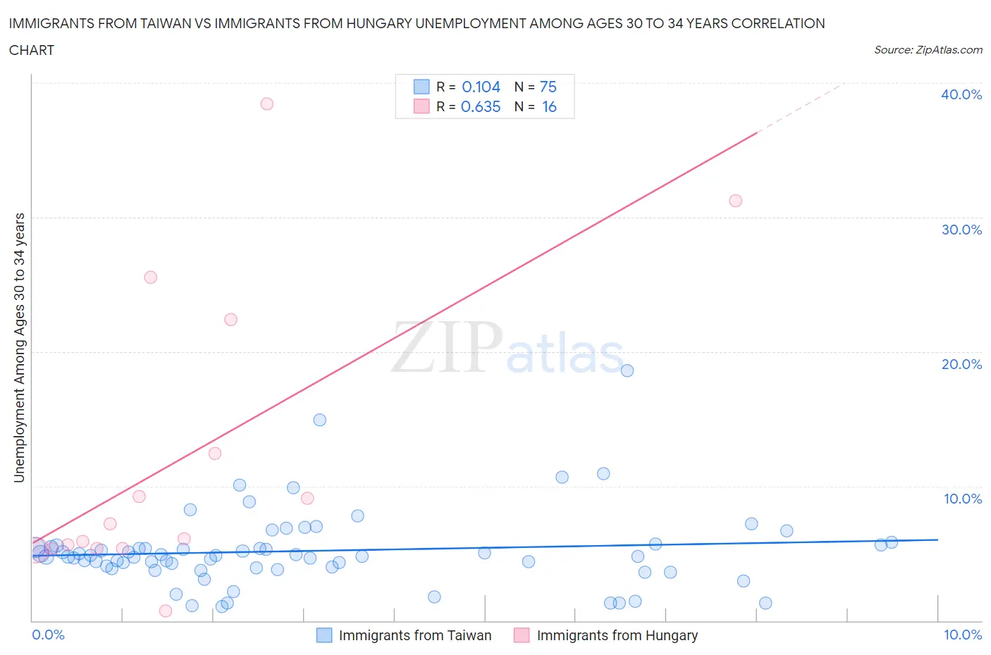 Immigrants from Taiwan vs Immigrants from Hungary Unemployment Among Ages 30 to 34 years