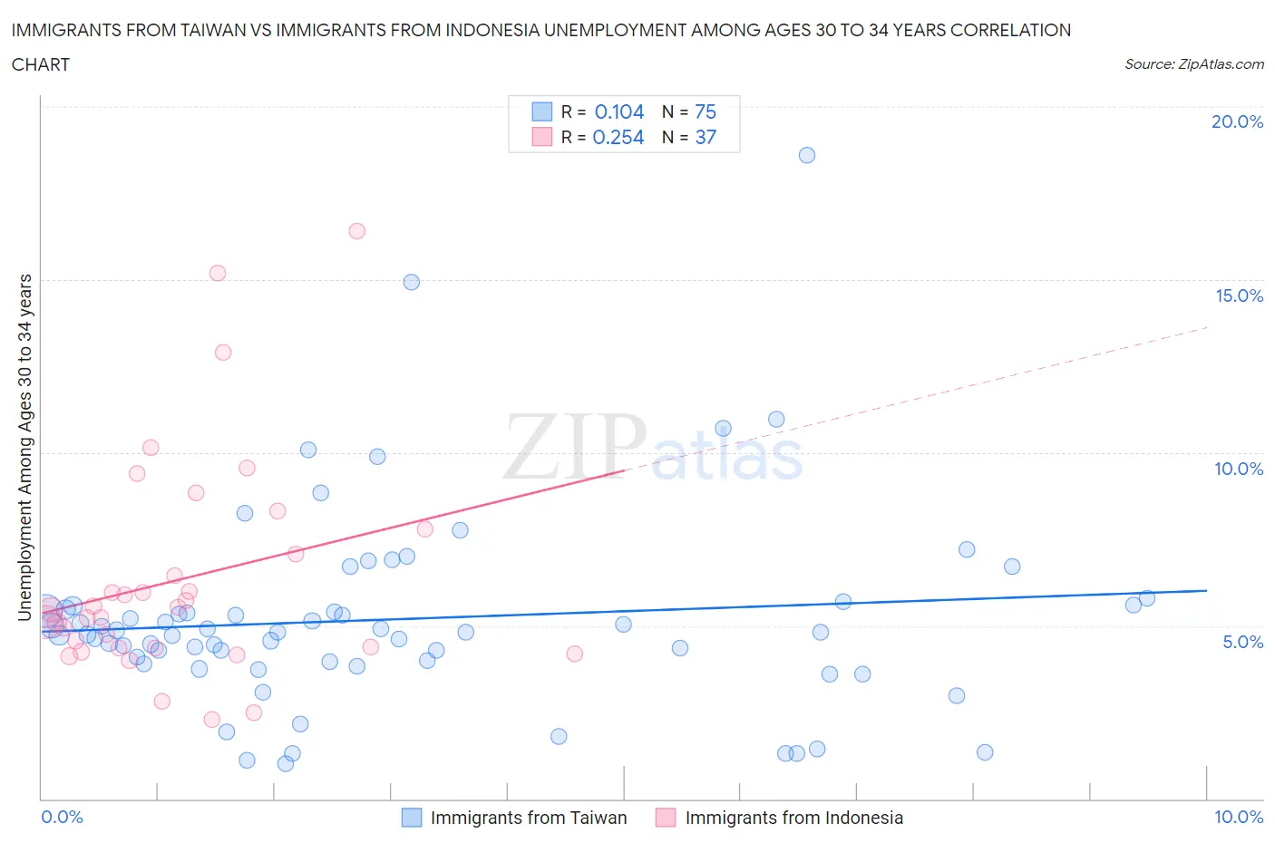 Immigrants from Taiwan vs Immigrants from Indonesia Unemployment Among Ages 30 to 34 years