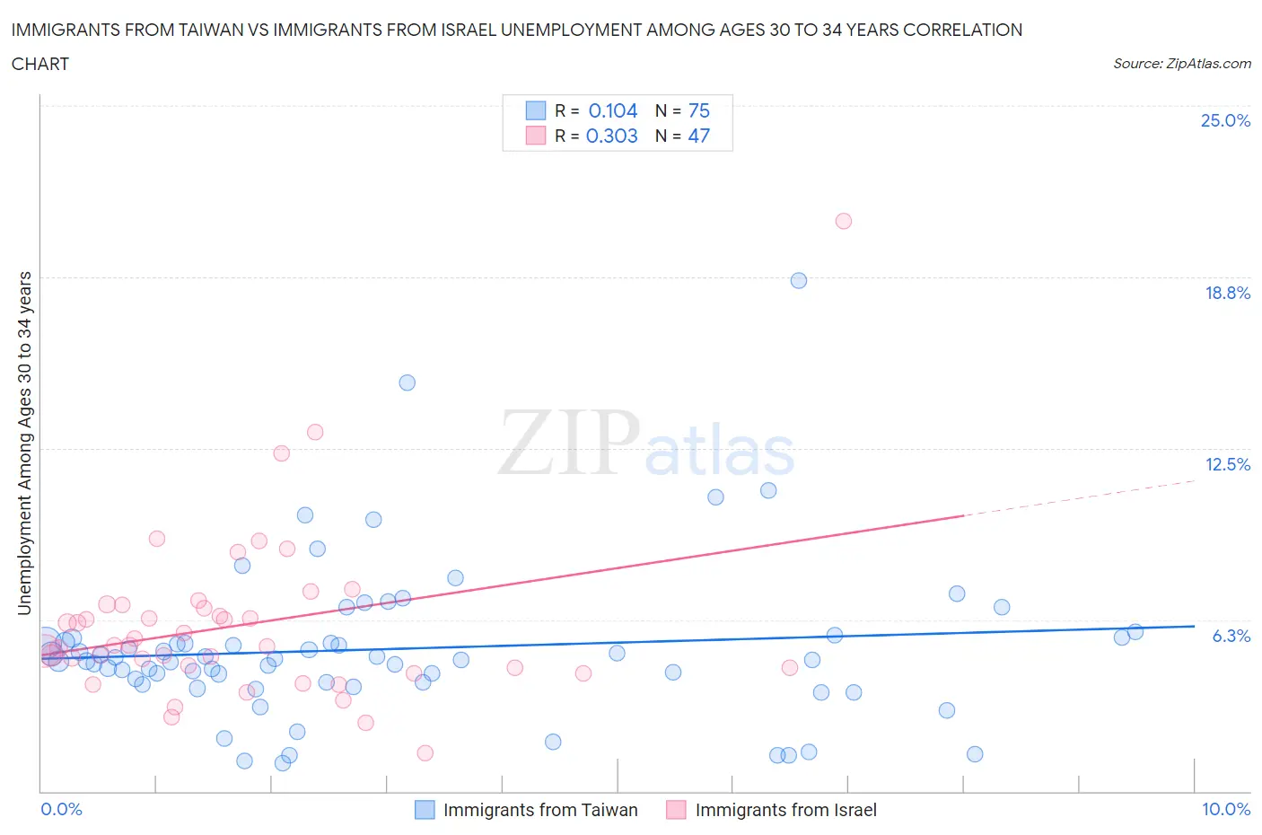 Immigrants from Taiwan vs Immigrants from Israel Unemployment Among Ages 30 to 34 years
