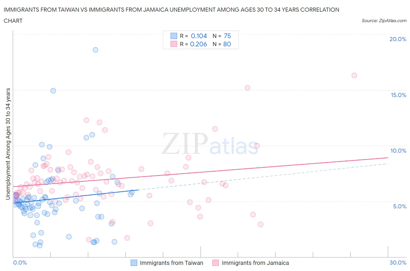Immigrants from Taiwan vs Immigrants from Jamaica Unemployment Among Ages 30 to 34 years