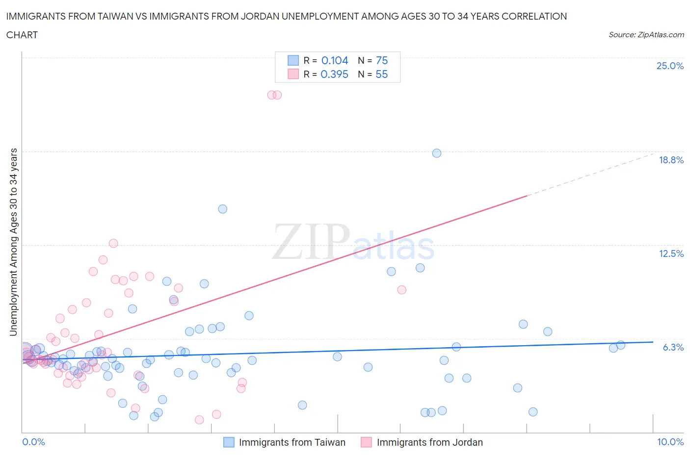 Immigrants from Taiwan vs Immigrants from Jordan Unemployment Among Ages 30 to 34 years