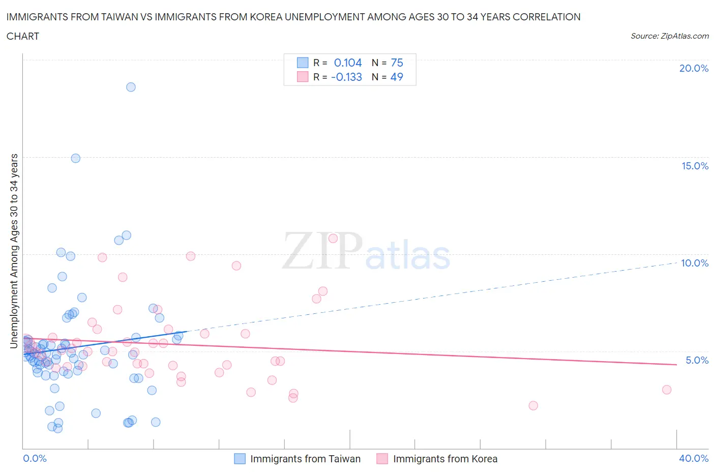 Immigrants from Taiwan vs Immigrants from Korea Unemployment Among Ages 30 to 34 years