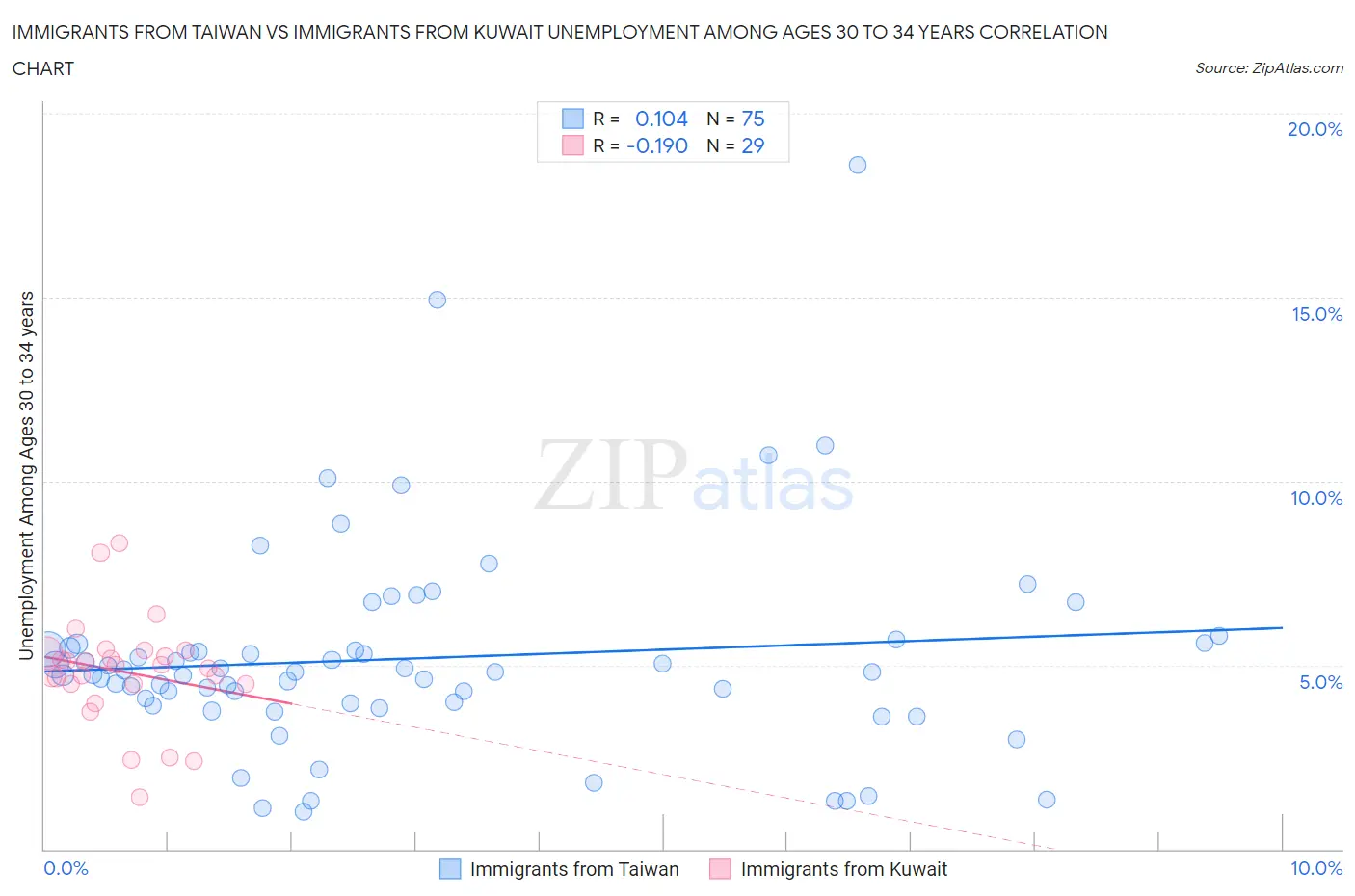 Immigrants from Taiwan vs Immigrants from Kuwait Unemployment Among Ages 30 to 34 years