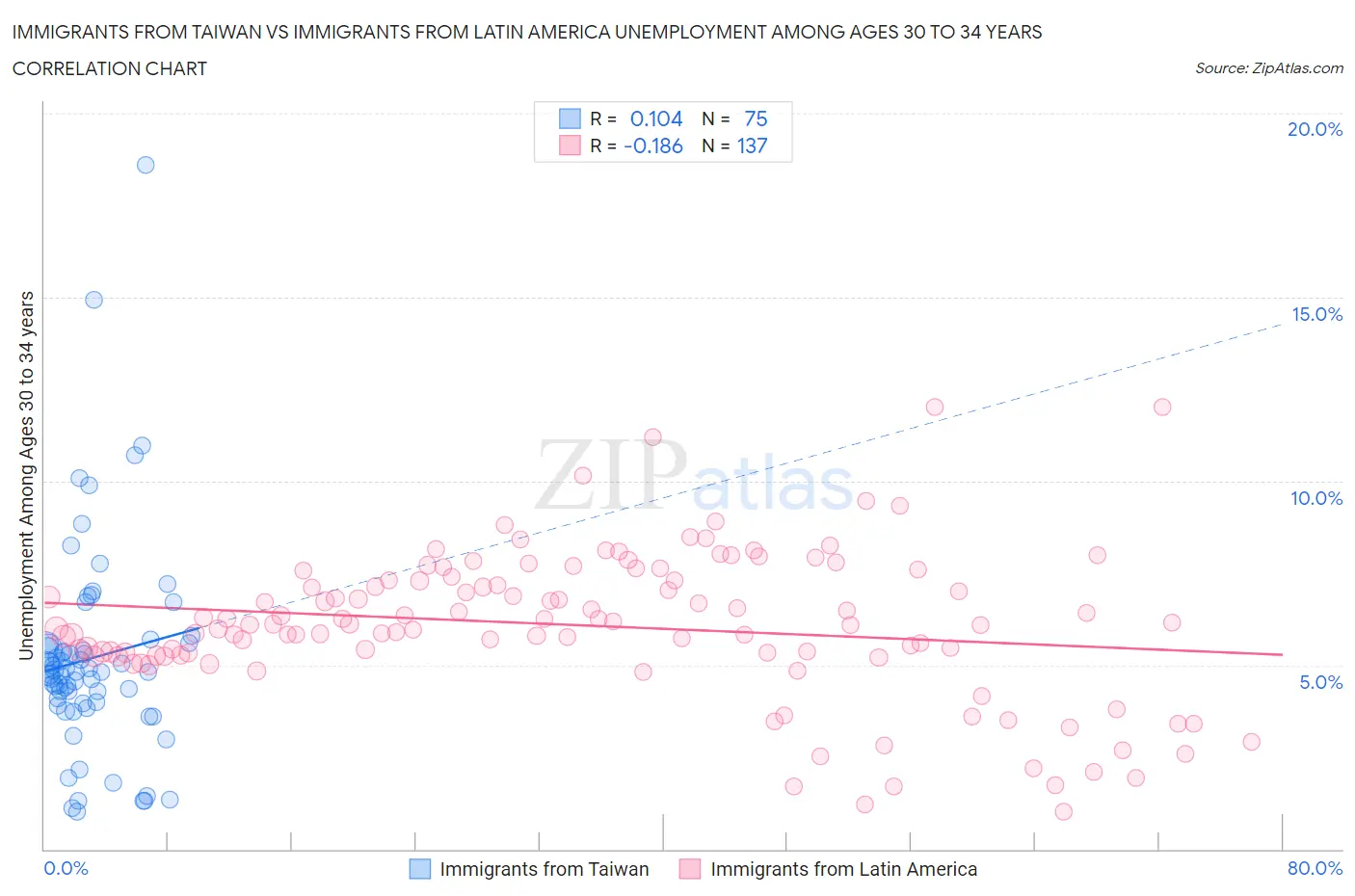 Immigrants from Taiwan vs Immigrants from Latin America Unemployment Among Ages 30 to 34 years
