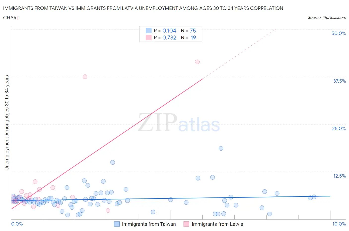 Immigrants from Taiwan vs Immigrants from Latvia Unemployment Among Ages 30 to 34 years