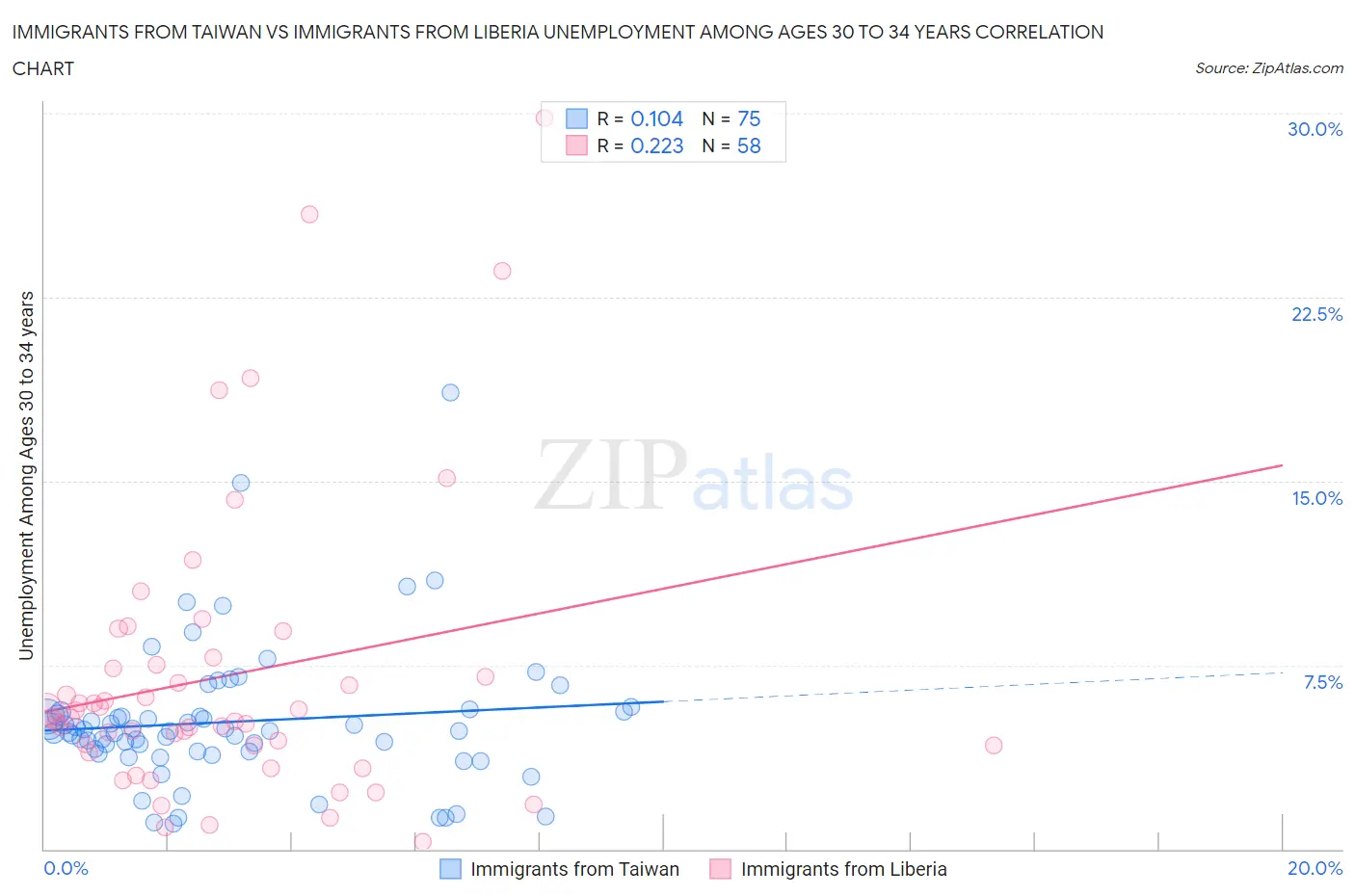 Immigrants from Taiwan vs Immigrants from Liberia Unemployment Among Ages 30 to 34 years