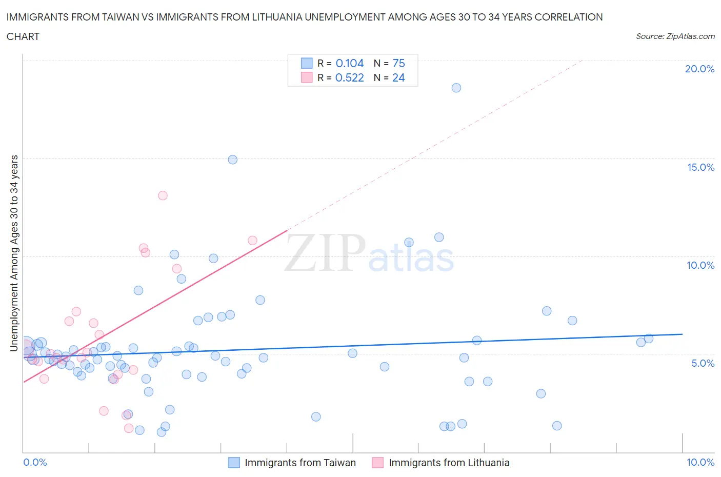 Immigrants from Taiwan vs Immigrants from Lithuania Unemployment Among Ages 30 to 34 years