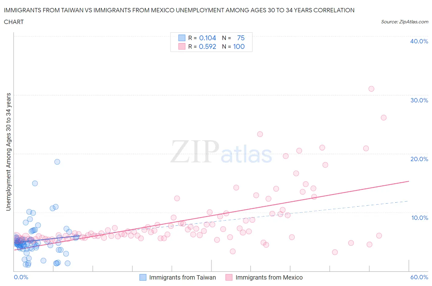 Immigrants from Taiwan vs Immigrants from Mexico Unemployment Among Ages 30 to 34 years