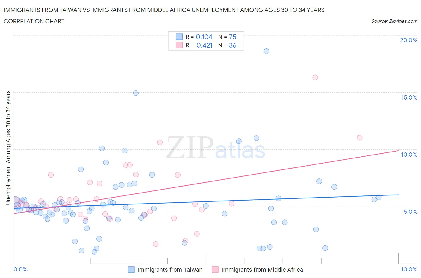 Immigrants from Taiwan vs Immigrants from Middle Africa Unemployment Among Ages 30 to 34 years