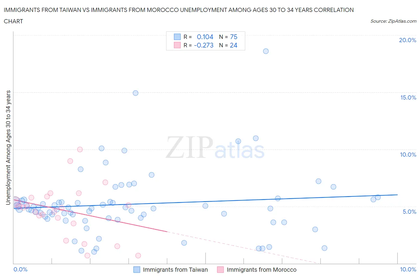 Immigrants from Taiwan vs Immigrants from Morocco Unemployment Among Ages 30 to 34 years