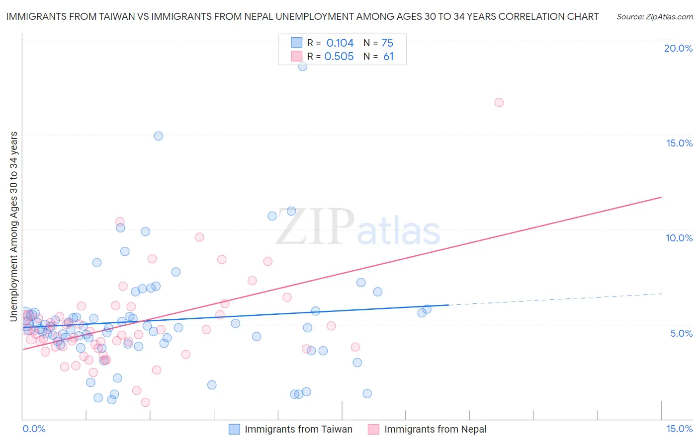 Immigrants from Taiwan vs Immigrants from Nepal Unemployment Among Ages 30 to 34 years