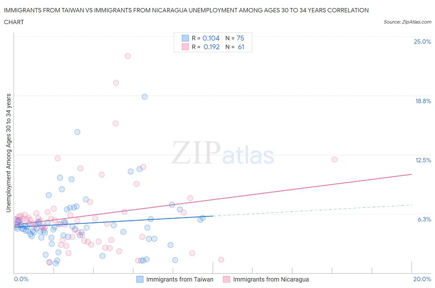 Immigrants from Taiwan vs Immigrants from Nicaragua Unemployment Among Ages 30 to 34 years
