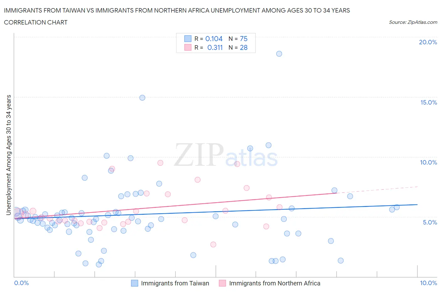 Immigrants from Taiwan vs Immigrants from Northern Africa Unemployment Among Ages 30 to 34 years