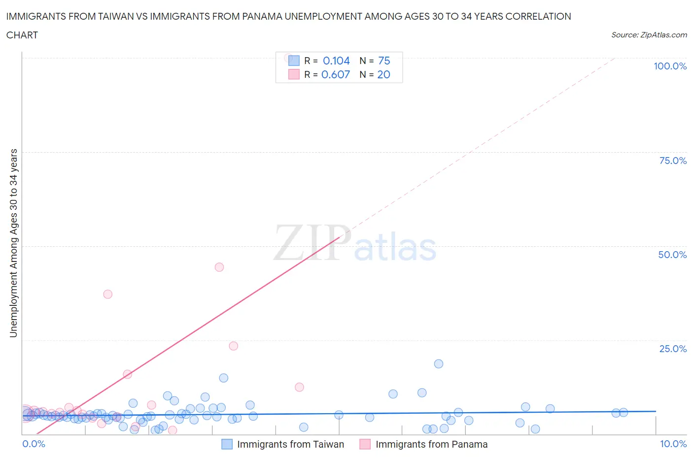 Immigrants from Taiwan vs Immigrants from Panama Unemployment Among Ages 30 to 34 years