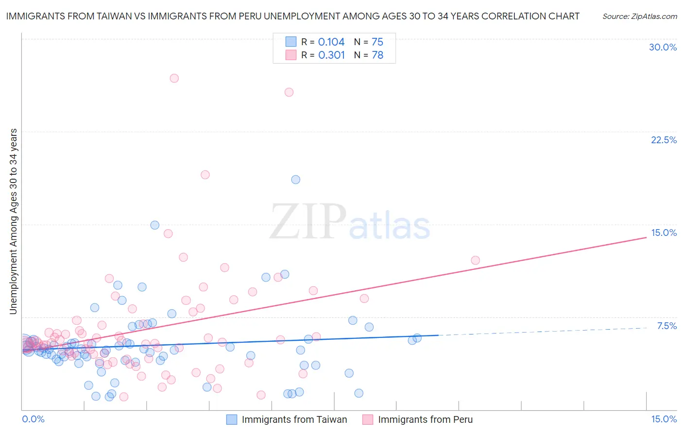 Immigrants from Taiwan vs Immigrants from Peru Unemployment Among Ages 30 to 34 years