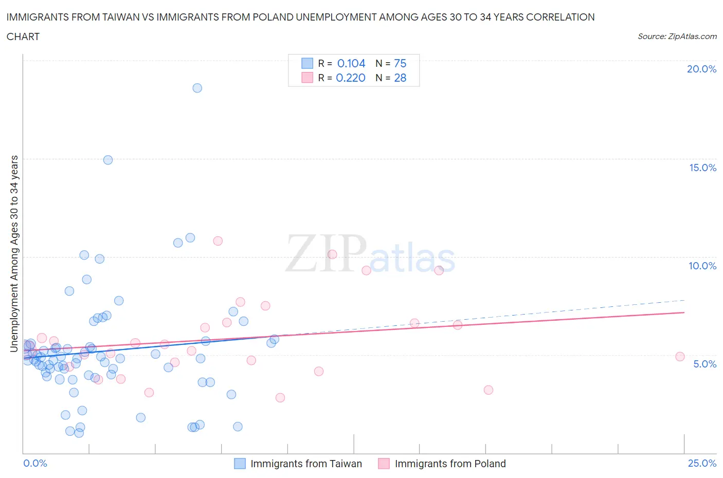 Immigrants from Taiwan vs Immigrants from Poland Unemployment Among Ages 30 to 34 years