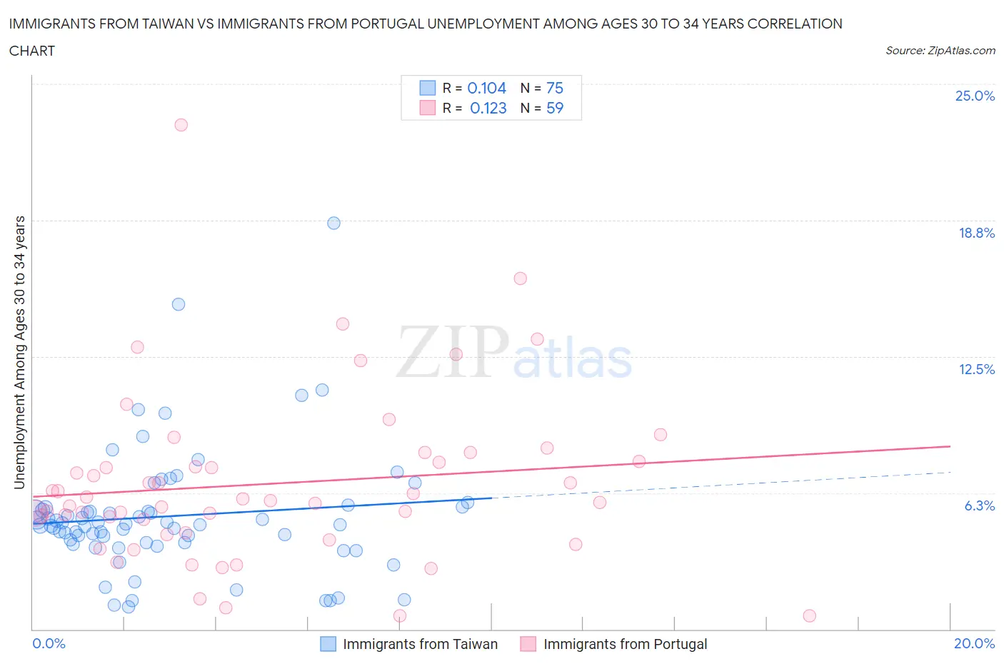 Immigrants from Taiwan vs Immigrants from Portugal Unemployment Among Ages 30 to 34 years