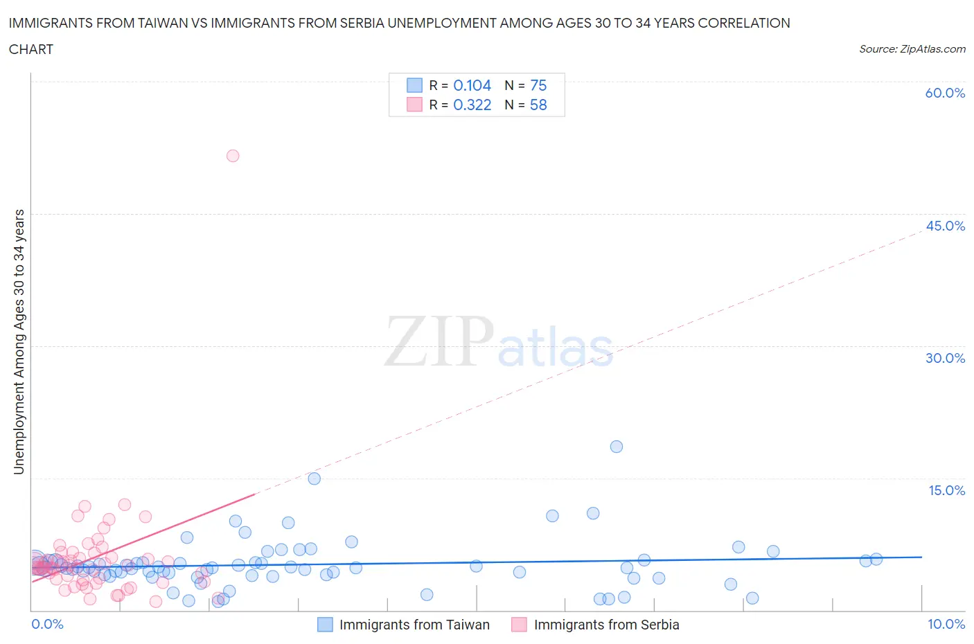 Immigrants from Taiwan vs Immigrants from Serbia Unemployment Among Ages 30 to 34 years