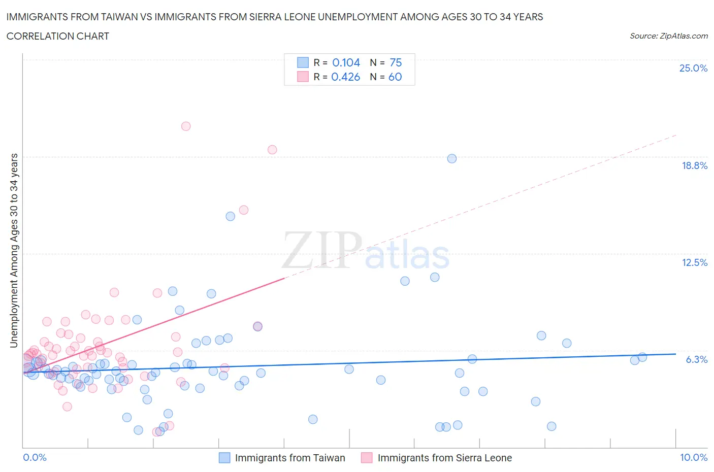 Immigrants from Taiwan vs Immigrants from Sierra Leone Unemployment Among Ages 30 to 34 years