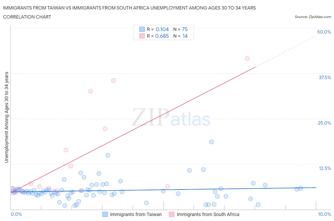 Immigrants from Taiwan vs Immigrants from South Africa Unemployment Among Ages 30 to 34 years