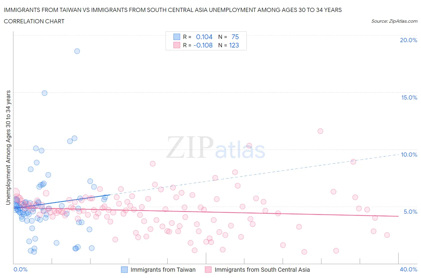 Immigrants from Taiwan vs Immigrants from South Central Asia Unemployment Among Ages 30 to 34 years