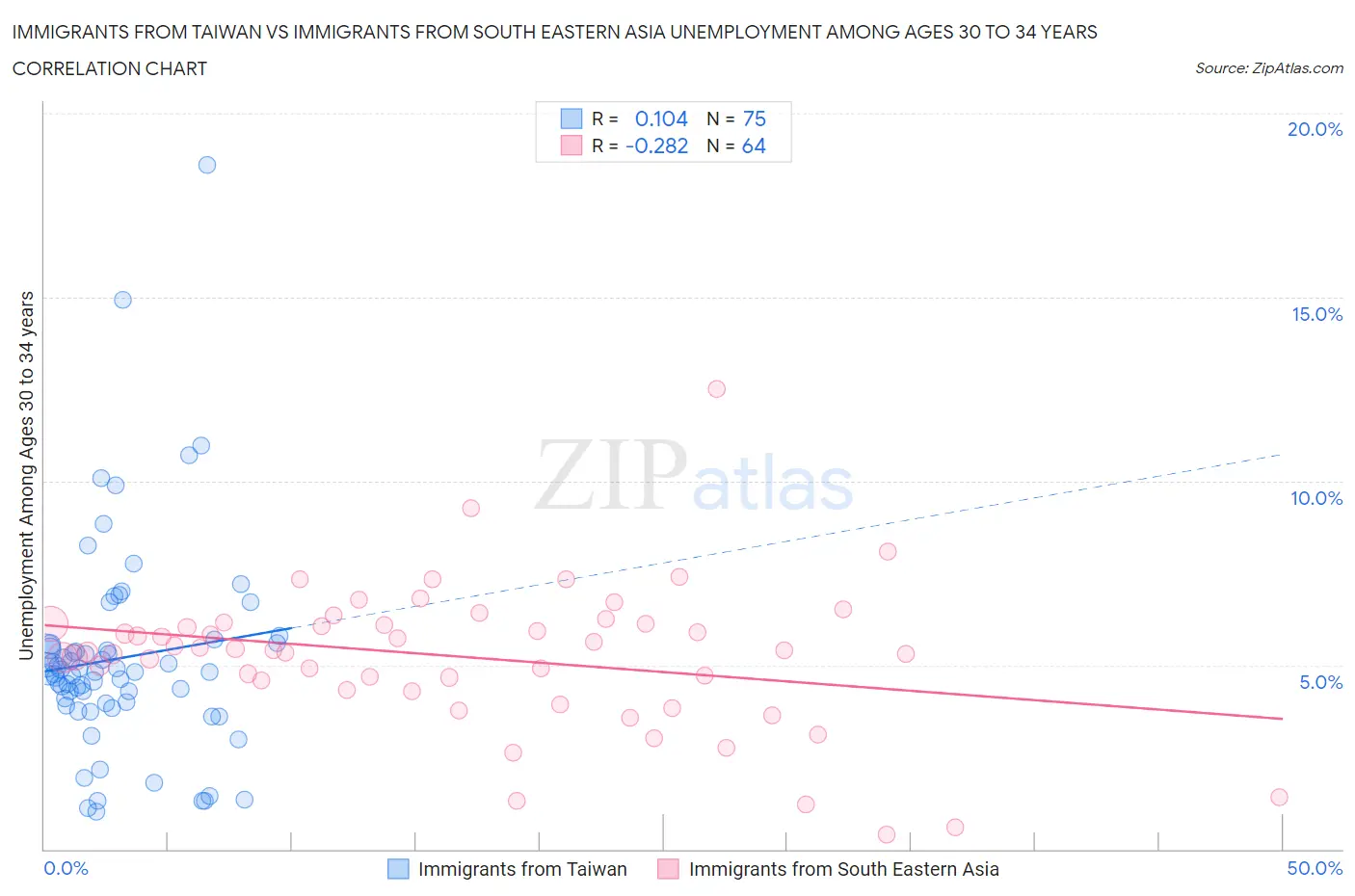 Immigrants from Taiwan vs Immigrants from South Eastern Asia Unemployment Among Ages 30 to 34 years