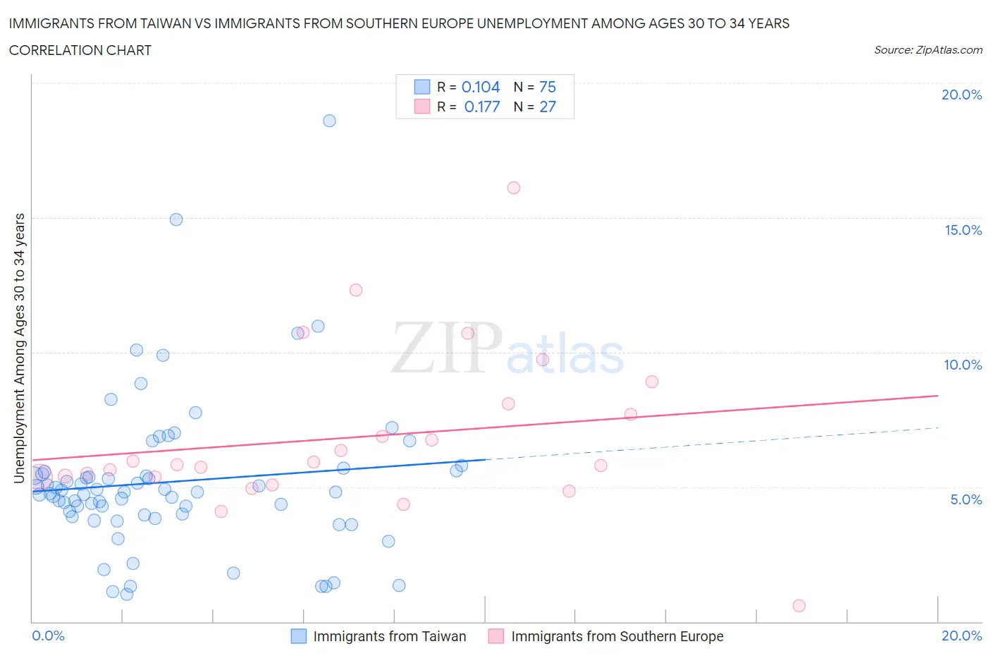 Immigrants from Taiwan vs Immigrants from Southern Europe Unemployment Among Ages 30 to 34 years