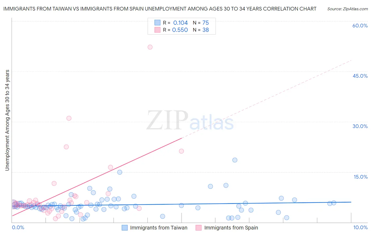 Immigrants from Taiwan vs Immigrants from Spain Unemployment Among Ages 30 to 34 years