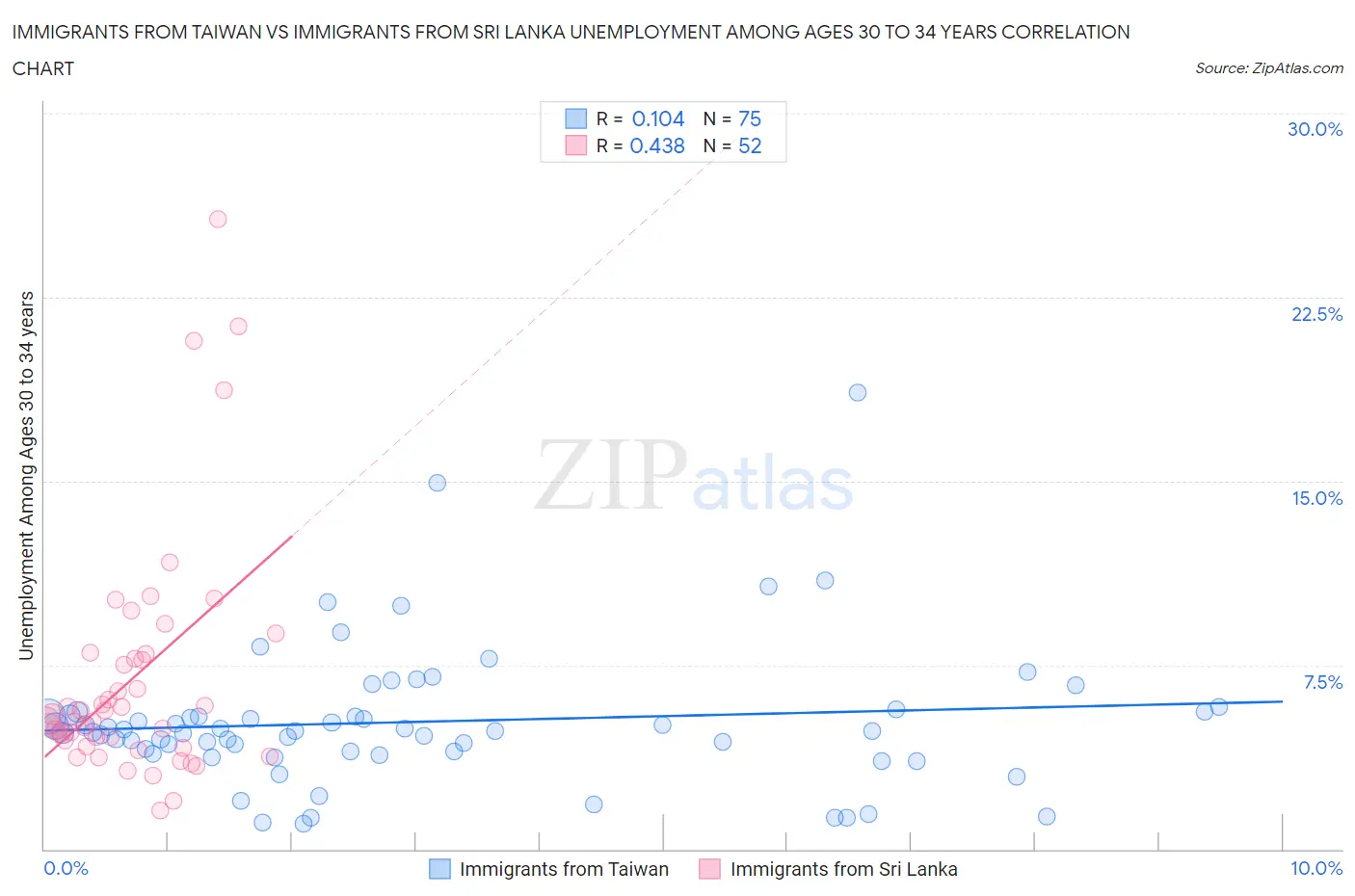Immigrants from Taiwan vs Immigrants from Sri Lanka Unemployment Among Ages 30 to 34 years
