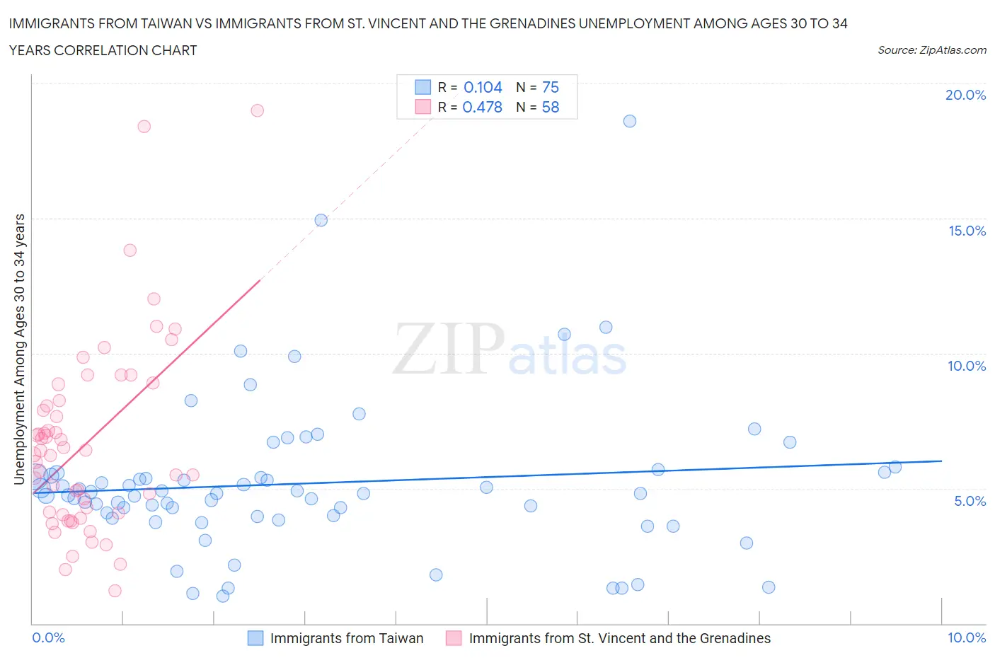 Immigrants from Taiwan vs Immigrants from St. Vincent and the Grenadines Unemployment Among Ages 30 to 34 years