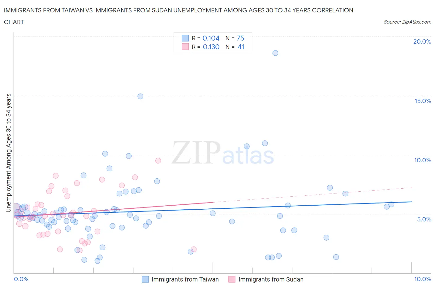 Immigrants from Taiwan vs Immigrants from Sudan Unemployment Among Ages 30 to 34 years