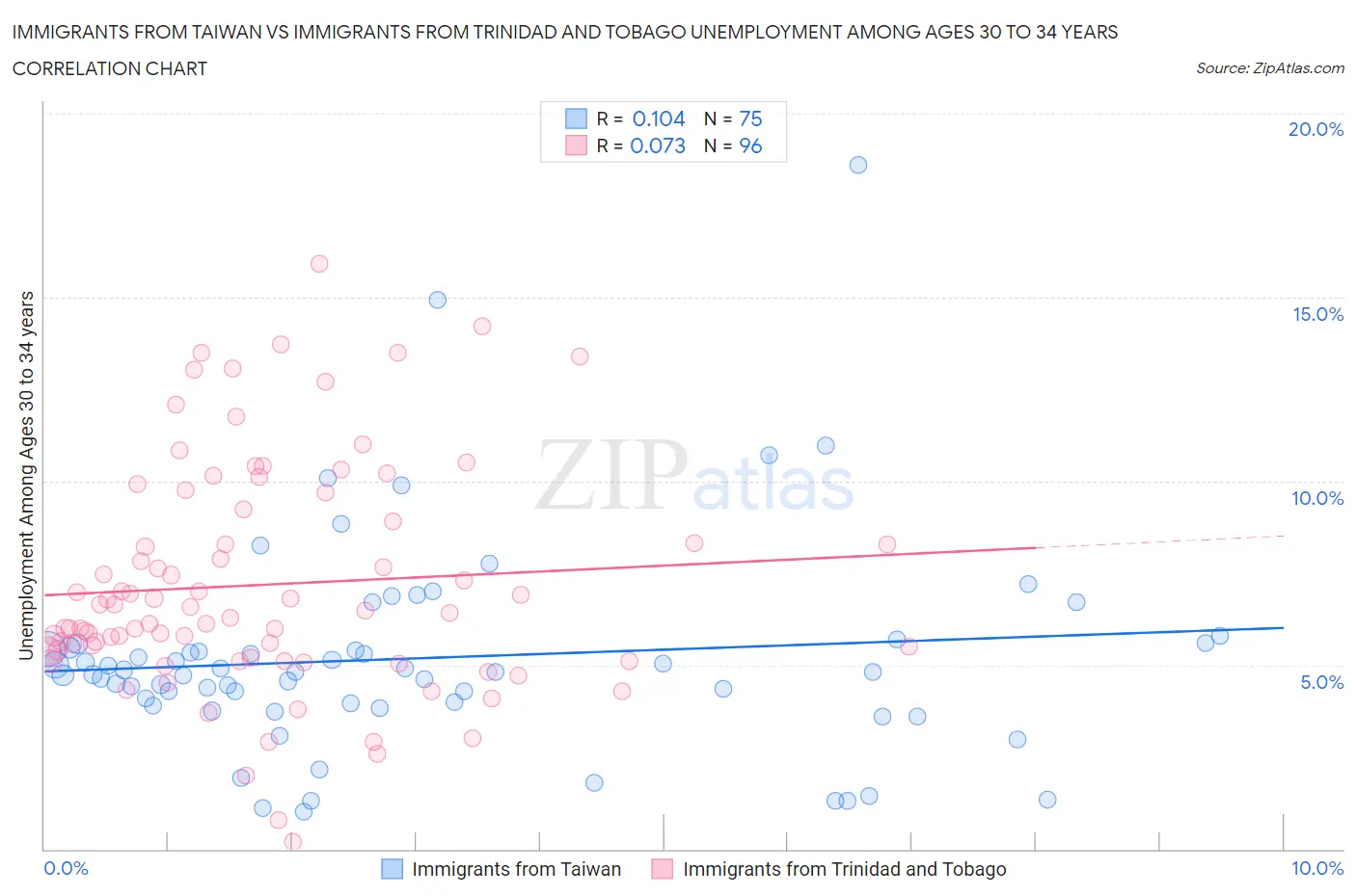 Immigrants from Taiwan vs Immigrants from Trinidad and Tobago Unemployment Among Ages 30 to 34 years