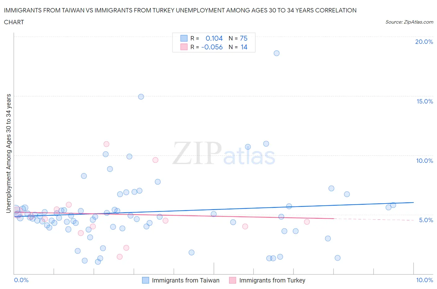 Immigrants from Taiwan vs Immigrants from Turkey Unemployment Among Ages 30 to 34 years