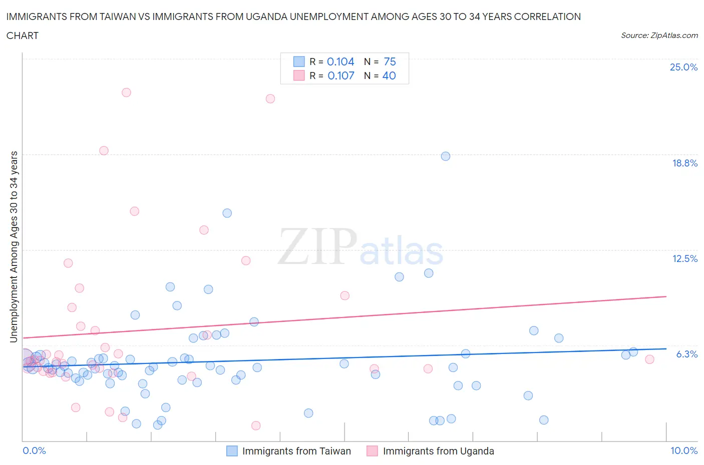 Immigrants from Taiwan vs Immigrants from Uganda Unemployment Among Ages 30 to 34 years