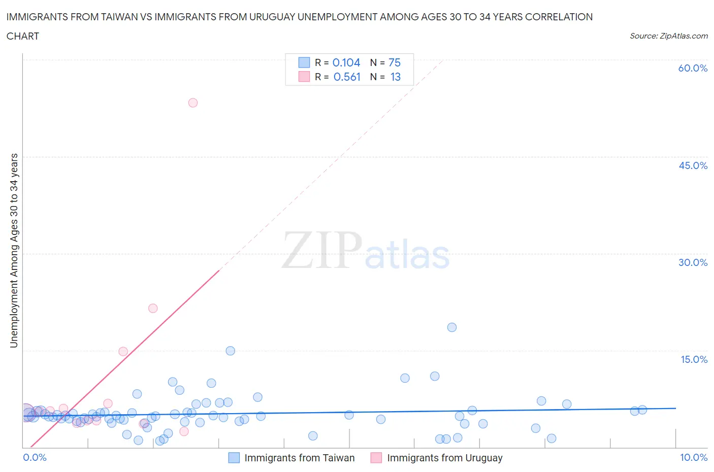 Immigrants from Taiwan vs Immigrants from Uruguay Unemployment Among Ages 30 to 34 years