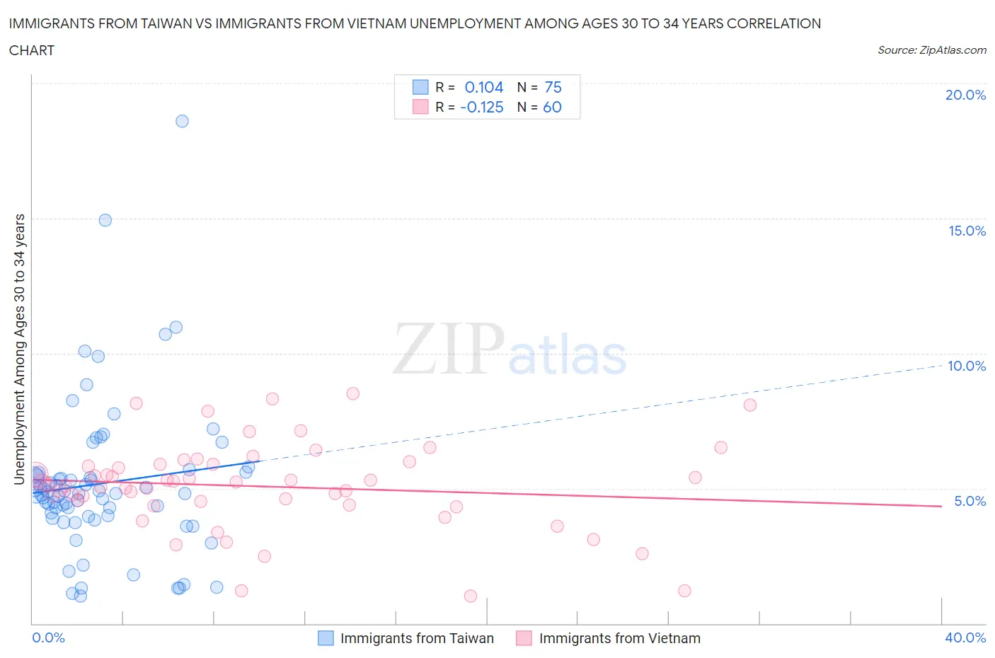 Immigrants from Taiwan vs Immigrants from Vietnam Unemployment Among Ages 30 to 34 years