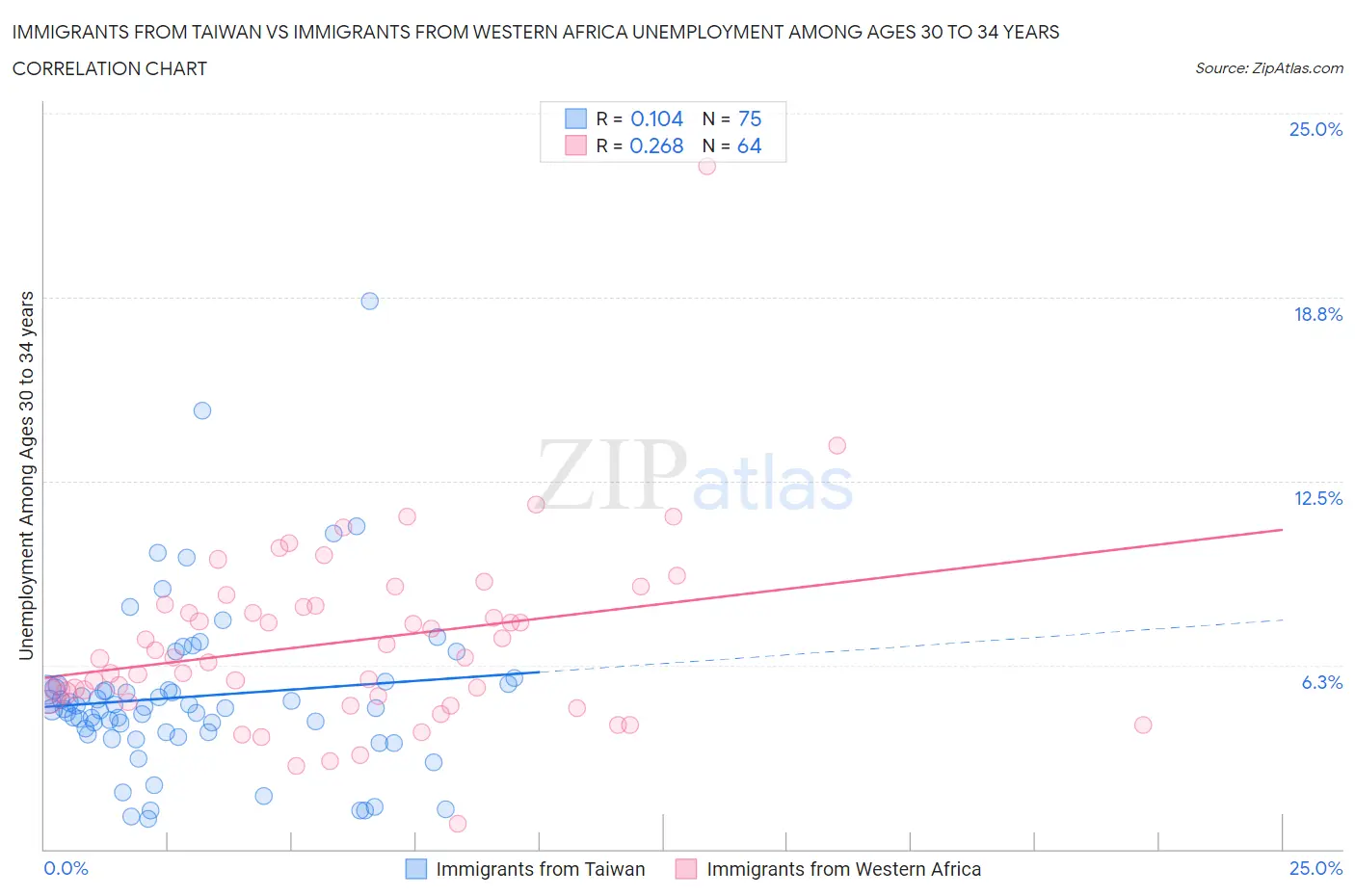 Immigrants from Taiwan vs Immigrants from Western Africa Unemployment Among Ages 30 to 34 years