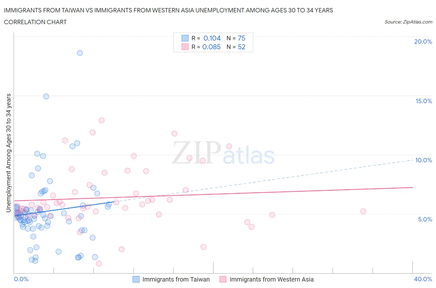 Immigrants from Taiwan vs Immigrants from Western Asia Unemployment Among Ages 30 to 34 years