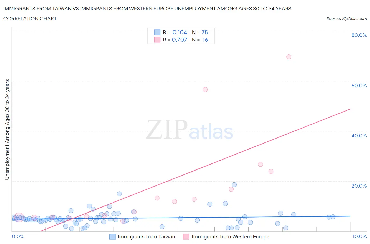 Immigrants from Taiwan vs Immigrants from Western Europe Unemployment Among Ages 30 to 34 years
