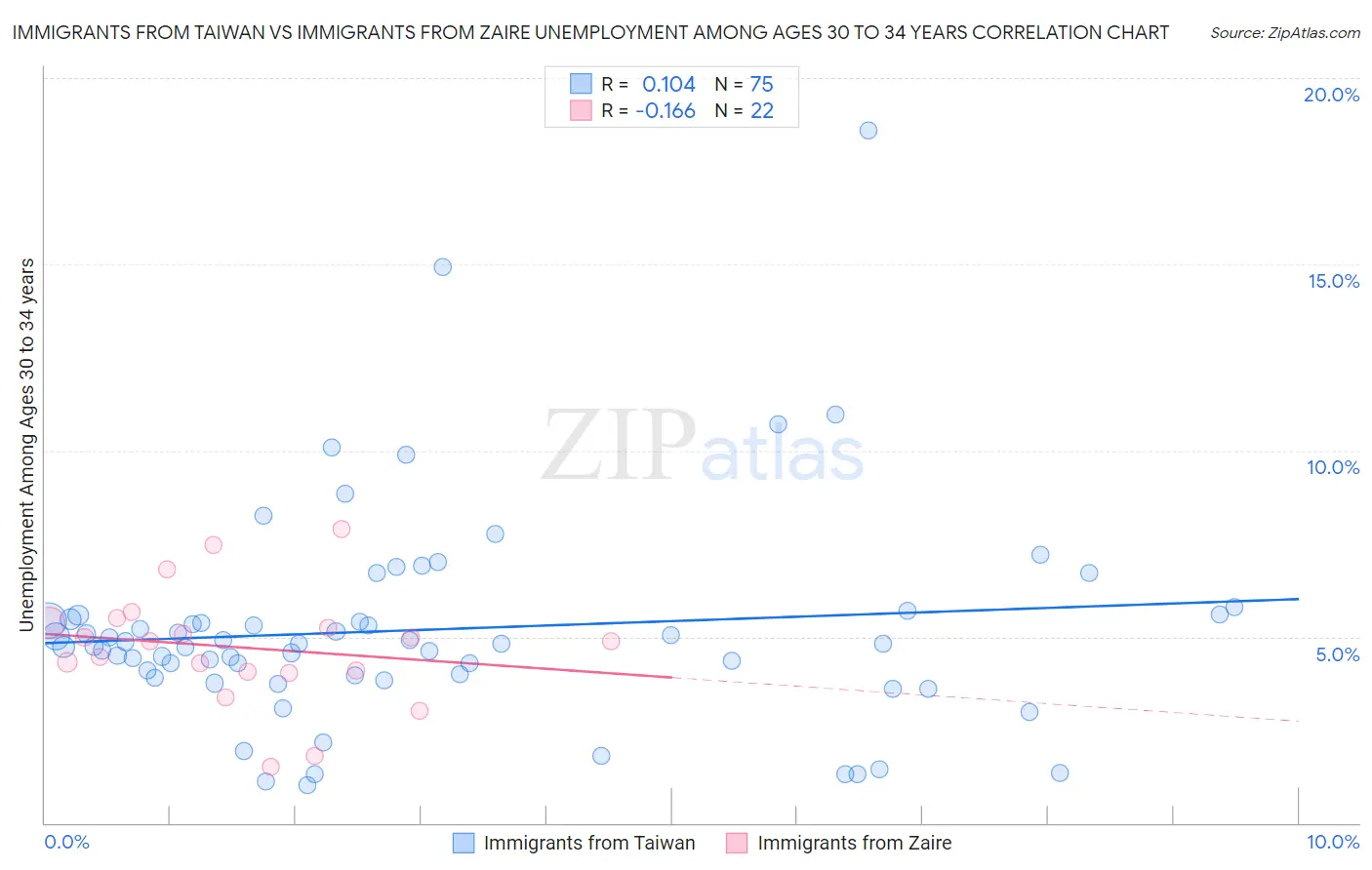 Immigrants from Taiwan vs Immigrants from Zaire Unemployment Among Ages 30 to 34 years