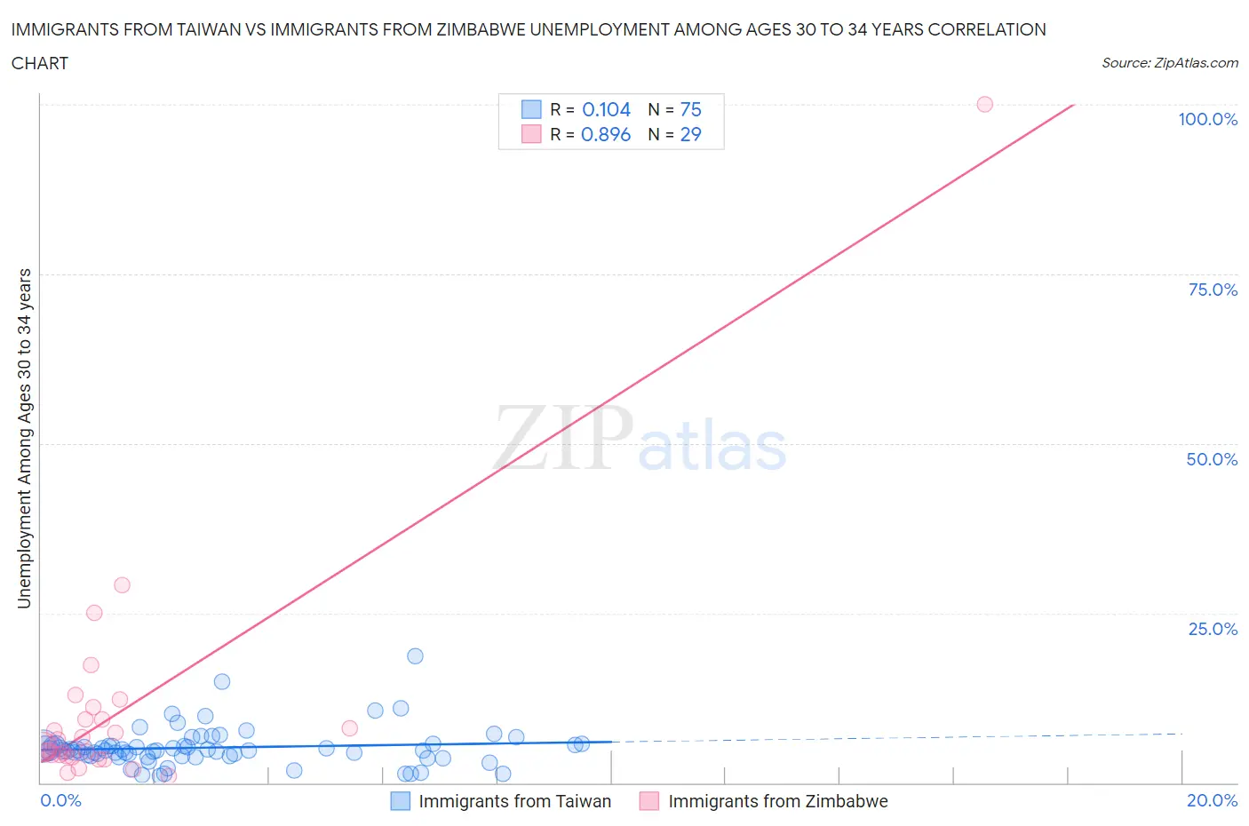 Immigrants from Taiwan vs Immigrants from Zimbabwe Unemployment Among Ages 30 to 34 years