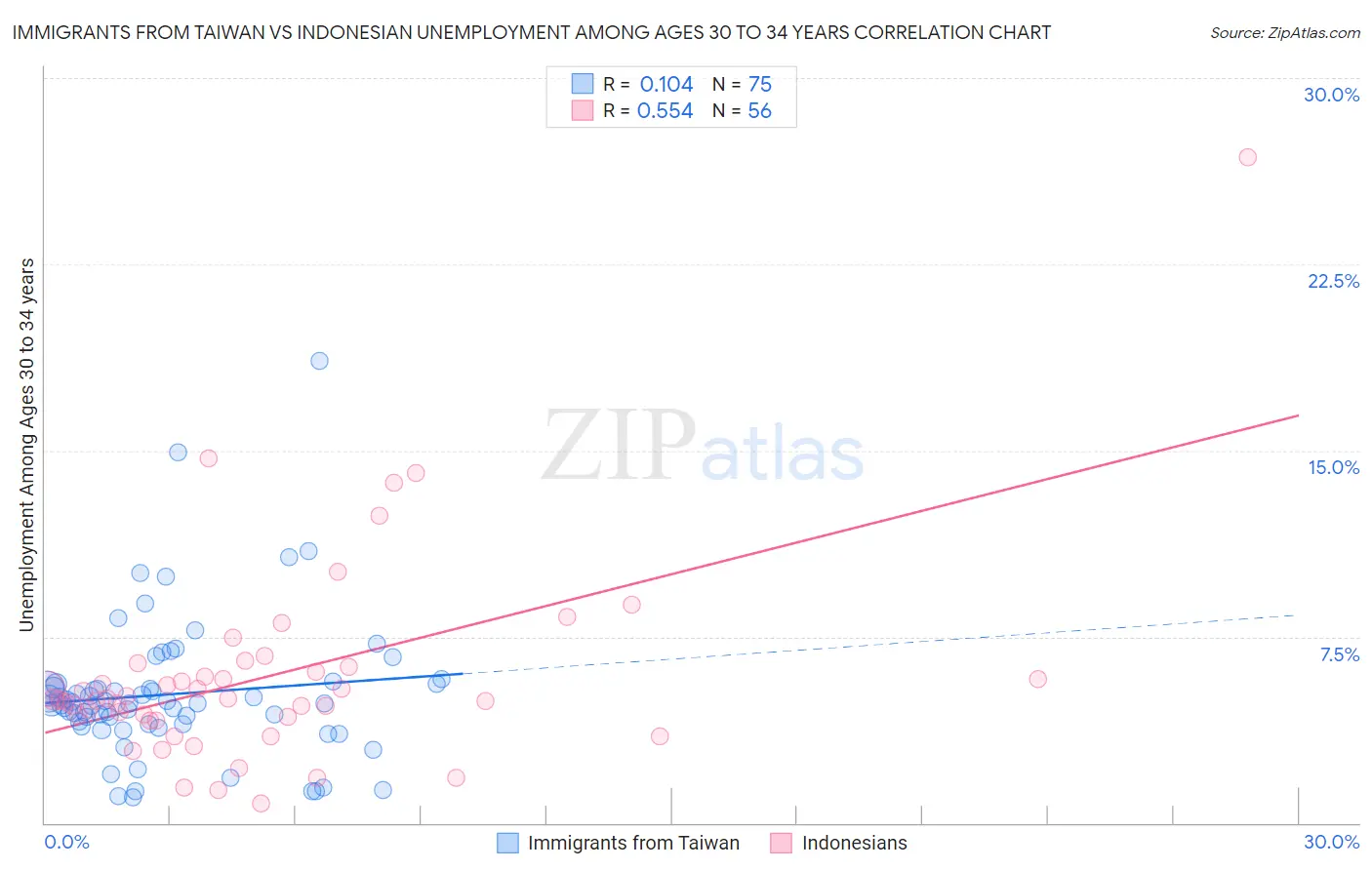 Immigrants from Taiwan vs Indonesian Unemployment Among Ages 30 to 34 years