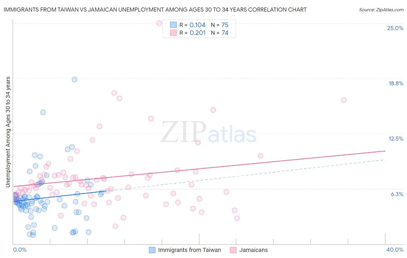 Immigrants from Taiwan vs Jamaican Unemployment Among Ages 30 to 34 years
