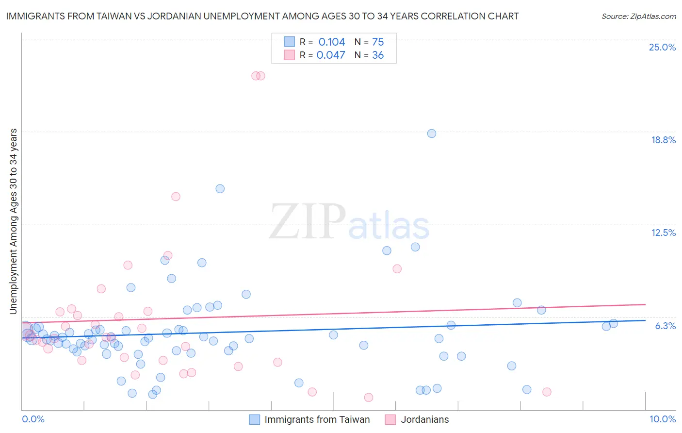 Immigrants from Taiwan vs Jordanian Unemployment Among Ages 30 to 34 years