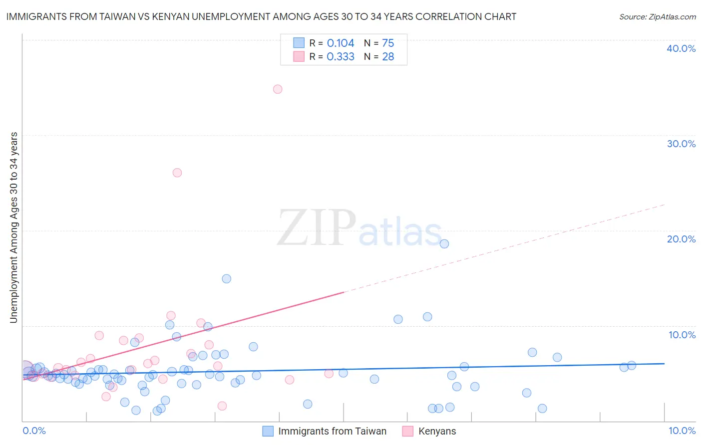 Immigrants from Taiwan vs Kenyan Unemployment Among Ages 30 to 34 years
